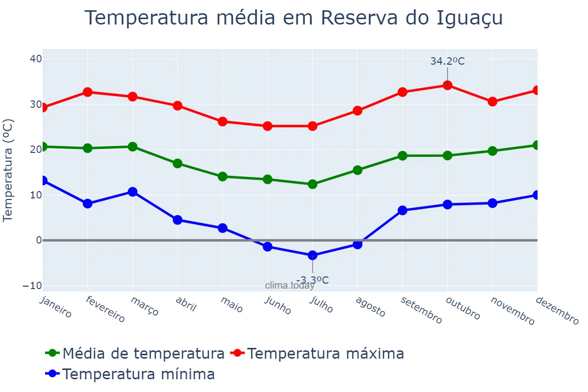 Temperatura anual em Reserva do Iguaçu, PR, BR