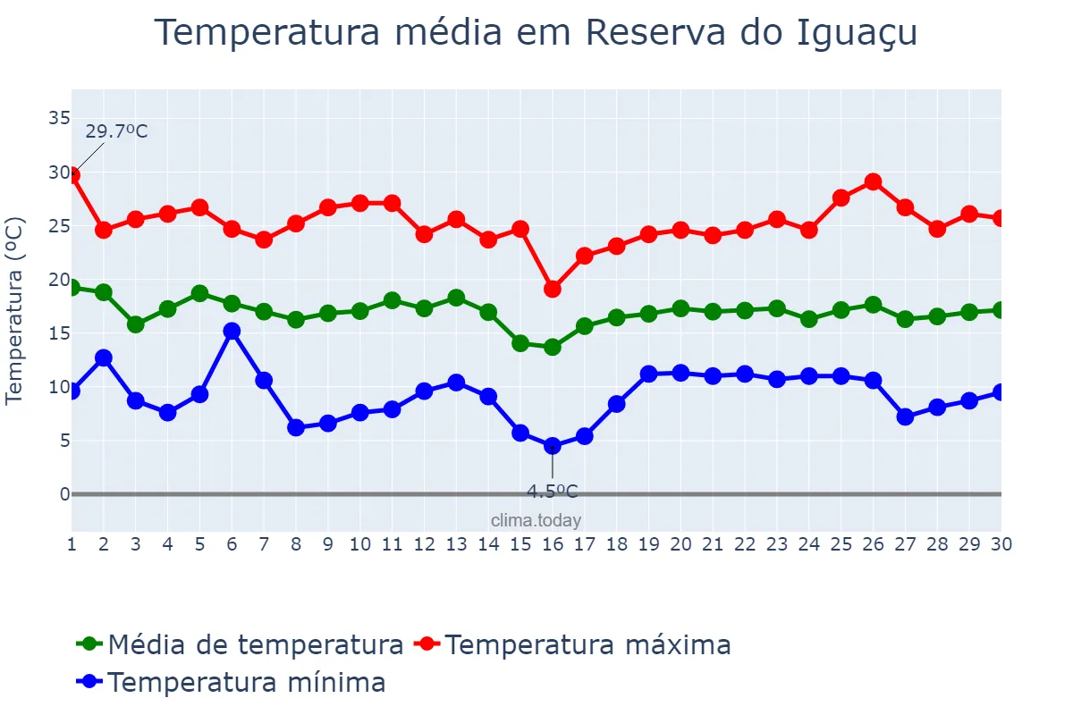 Temperatura em abril em Reserva do Iguaçu, PR, BR