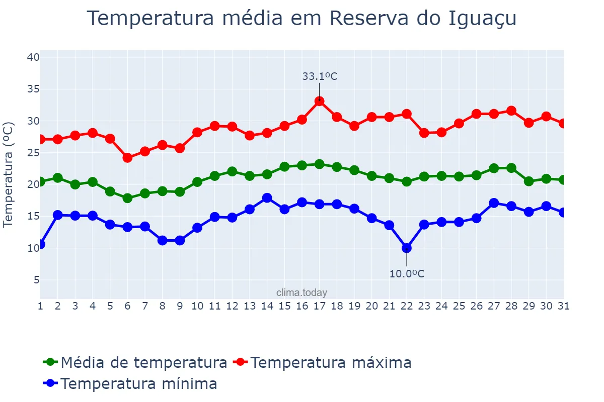 Temperatura em dezembro em Reserva do Iguaçu, PR, BR
