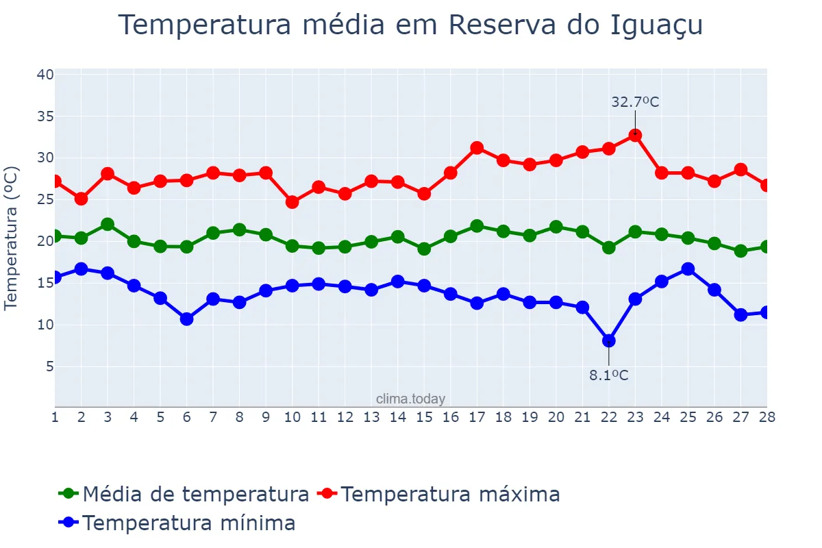 Temperatura em fevereiro em Reserva do Iguaçu, PR, BR