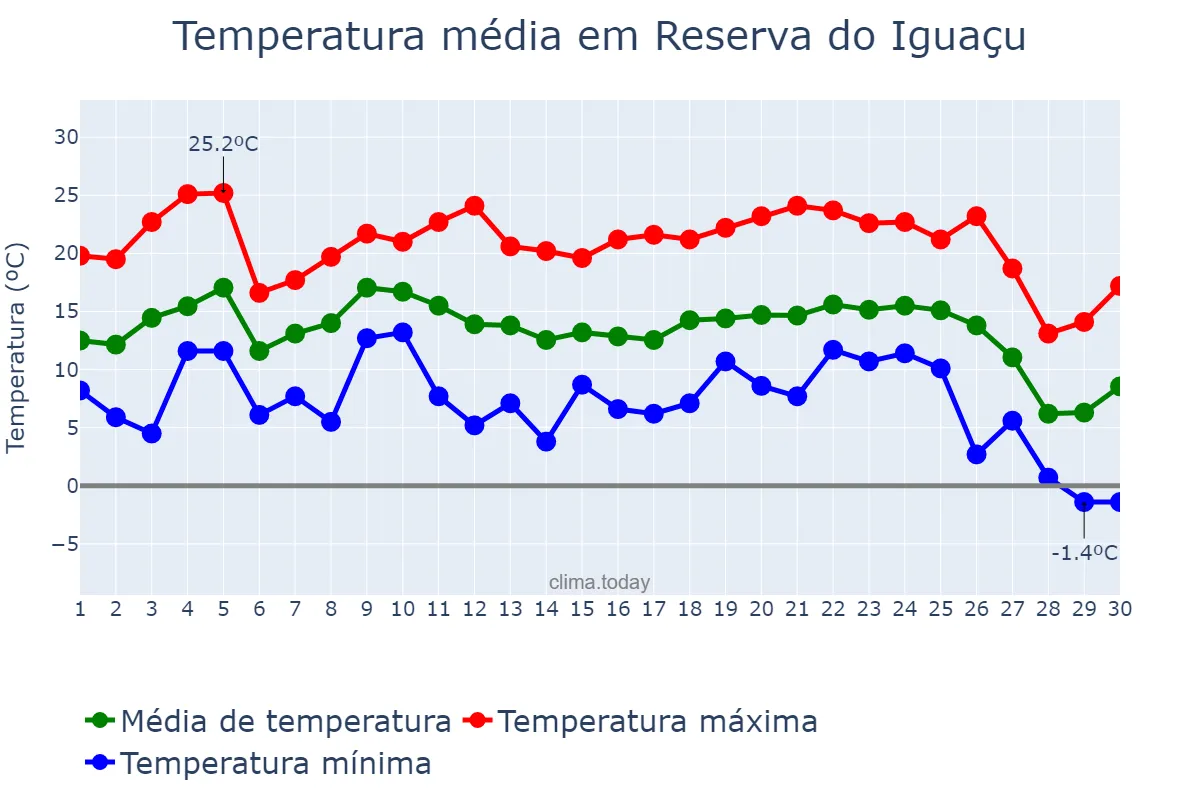 Temperatura em junho em Reserva do Iguaçu, PR, BR
