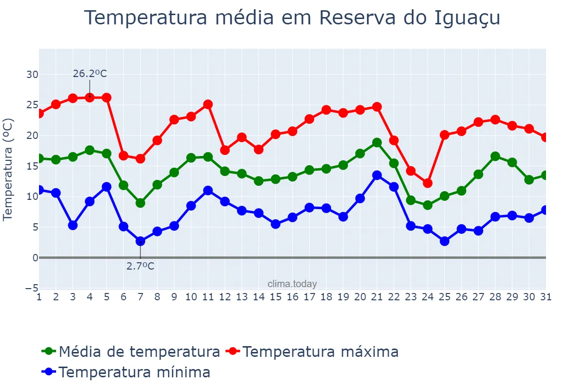 Temperatura em maio em Reserva do Iguaçu, PR, BR