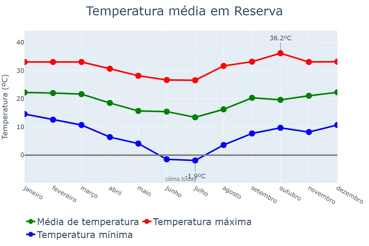 Temperatura anual em Reserva, PR, BR
