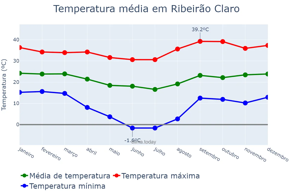 Temperatura anual em Ribeirão Claro, PR, BR
