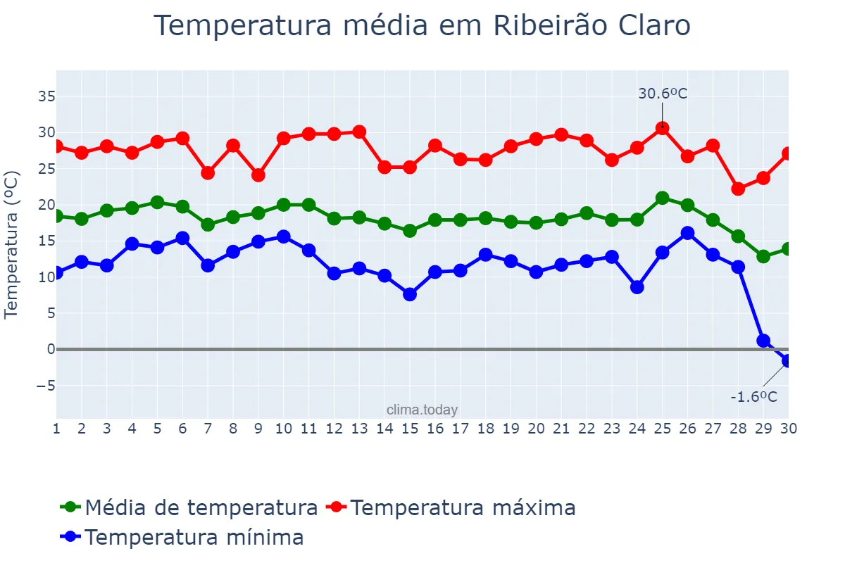 Temperatura em junho em Ribeirão Claro, PR, BR