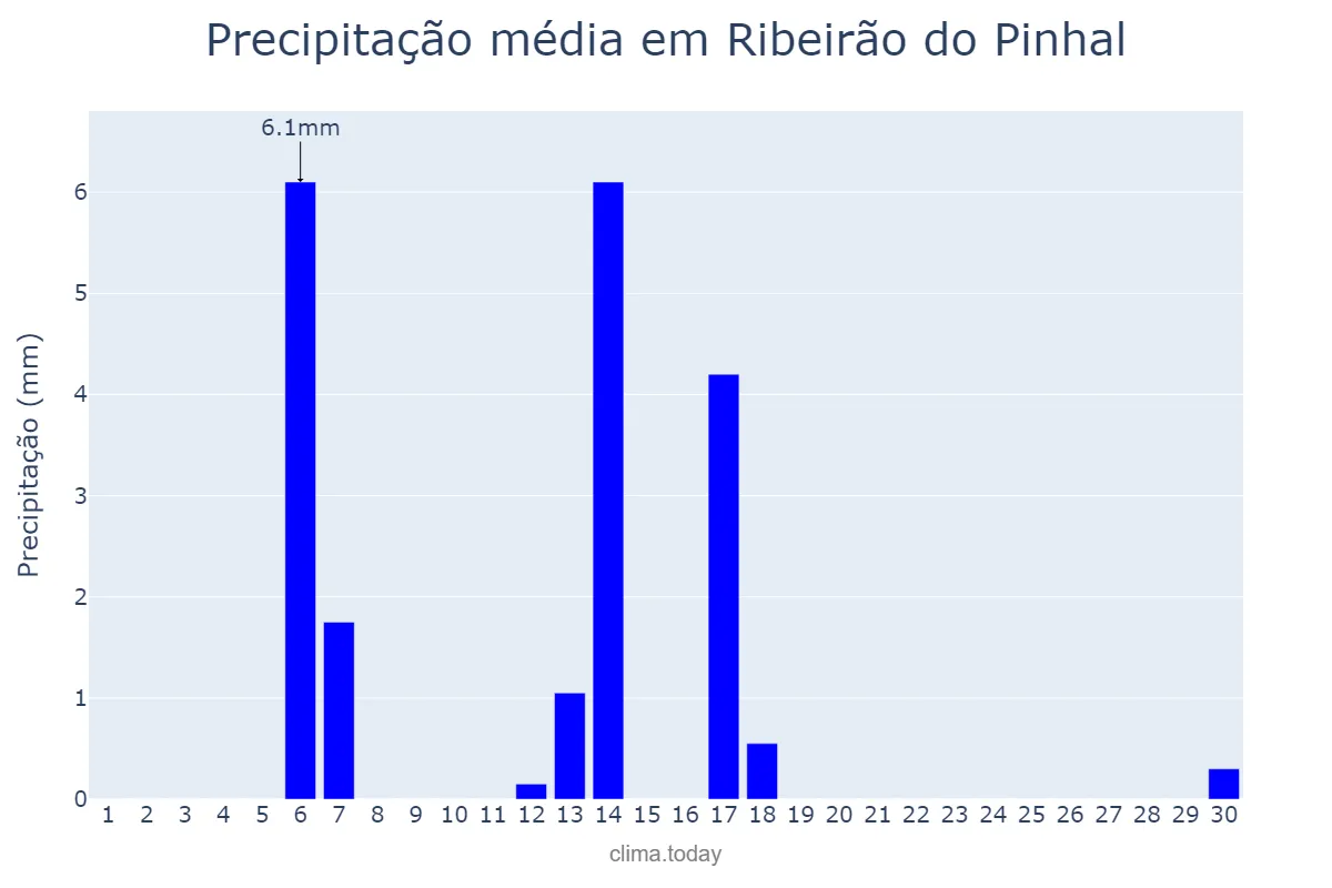 Precipitação em abril em Ribeirão do Pinhal, PR, BR