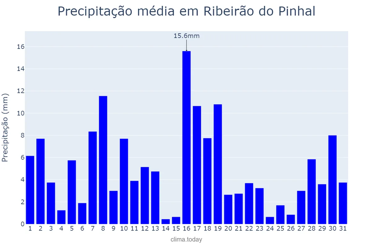 Precipitação em janeiro em Ribeirão do Pinhal, PR, BR