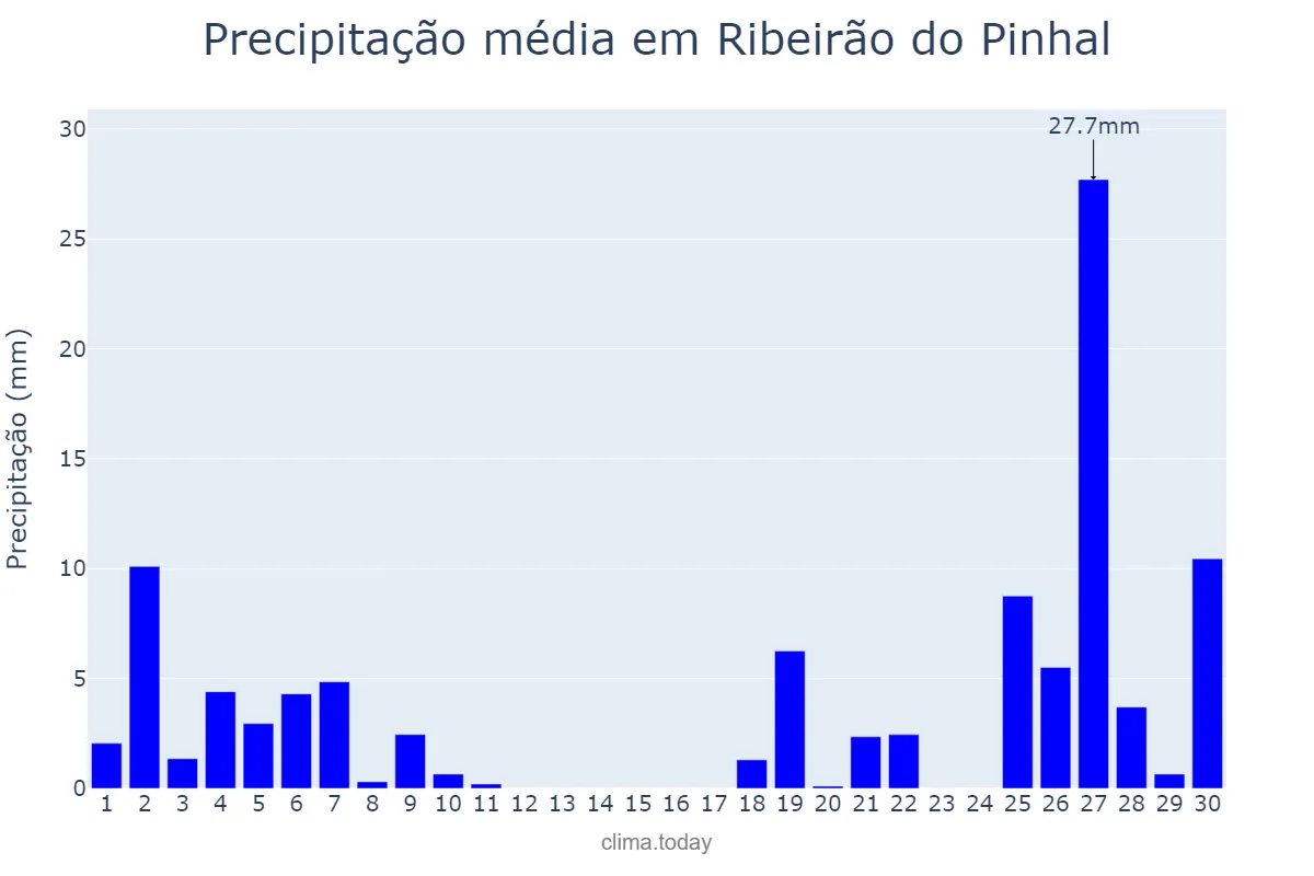 Precipitação em junho em Ribeirão do Pinhal, PR, BR
