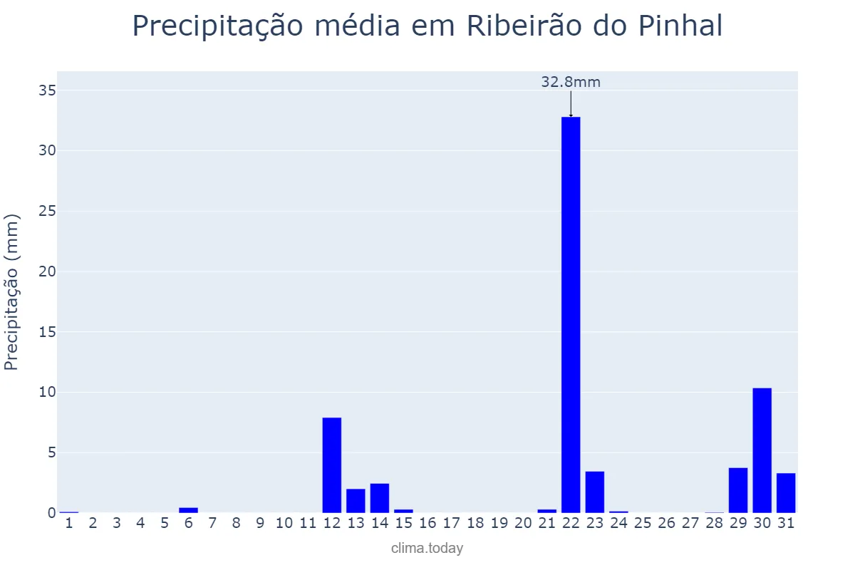 Precipitação em maio em Ribeirão do Pinhal, PR, BR