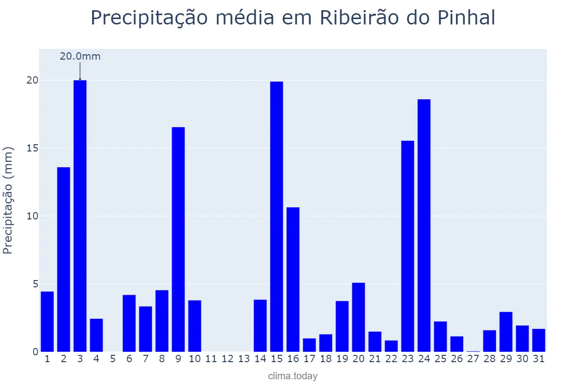Precipitação em outubro em Ribeirão do Pinhal, PR, BR