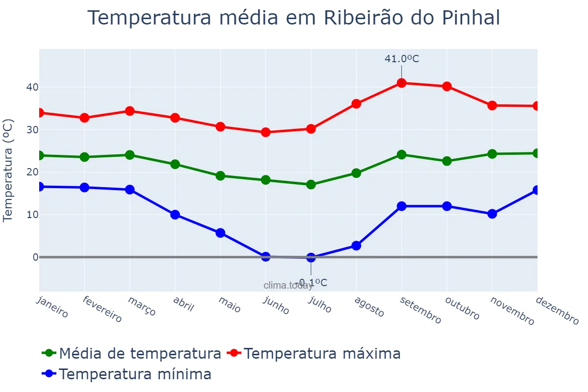 Temperatura anual em Ribeirão do Pinhal, PR, BR