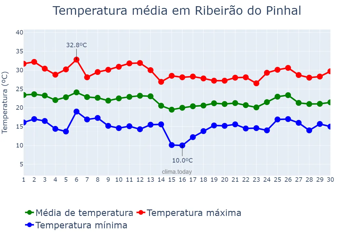 Temperatura em abril em Ribeirão do Pinhal, PR, BR