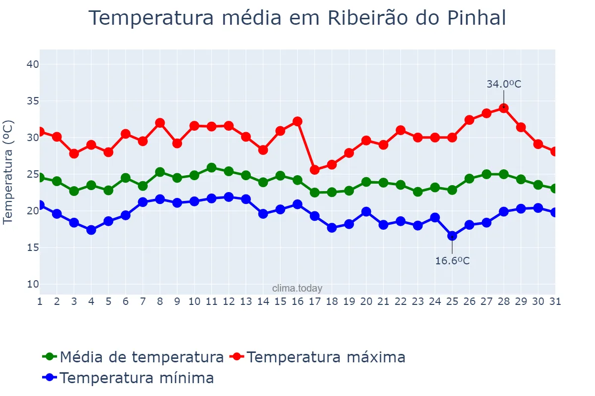 Temperatura em janeiro em Ribeirão do Pinhal, PR, BR