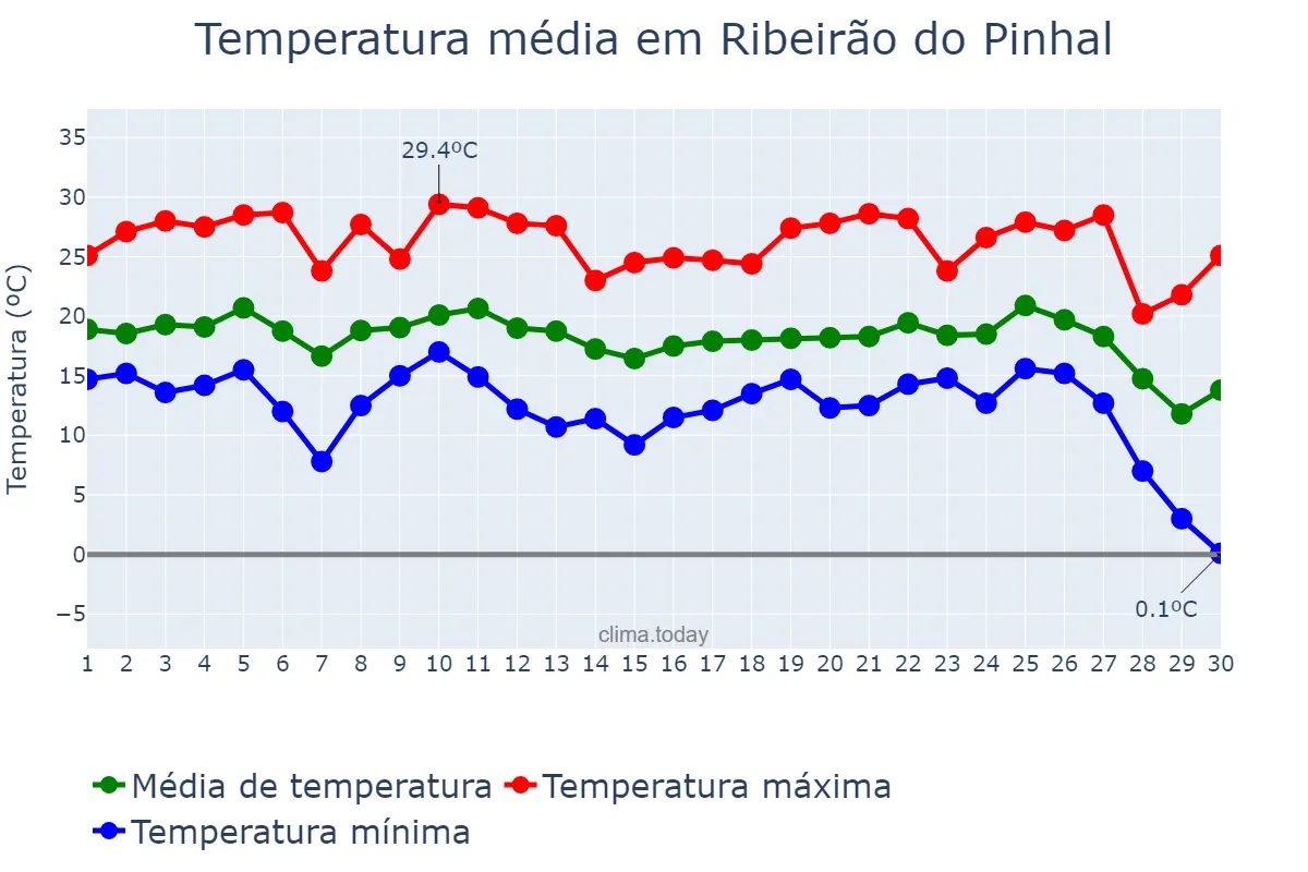 Temperatura em junho em Ribeirão do Pinhal, PR, BR