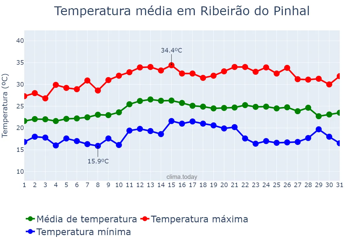 Temperatura em marco em Ribeirão do Pinhal, PR, BR