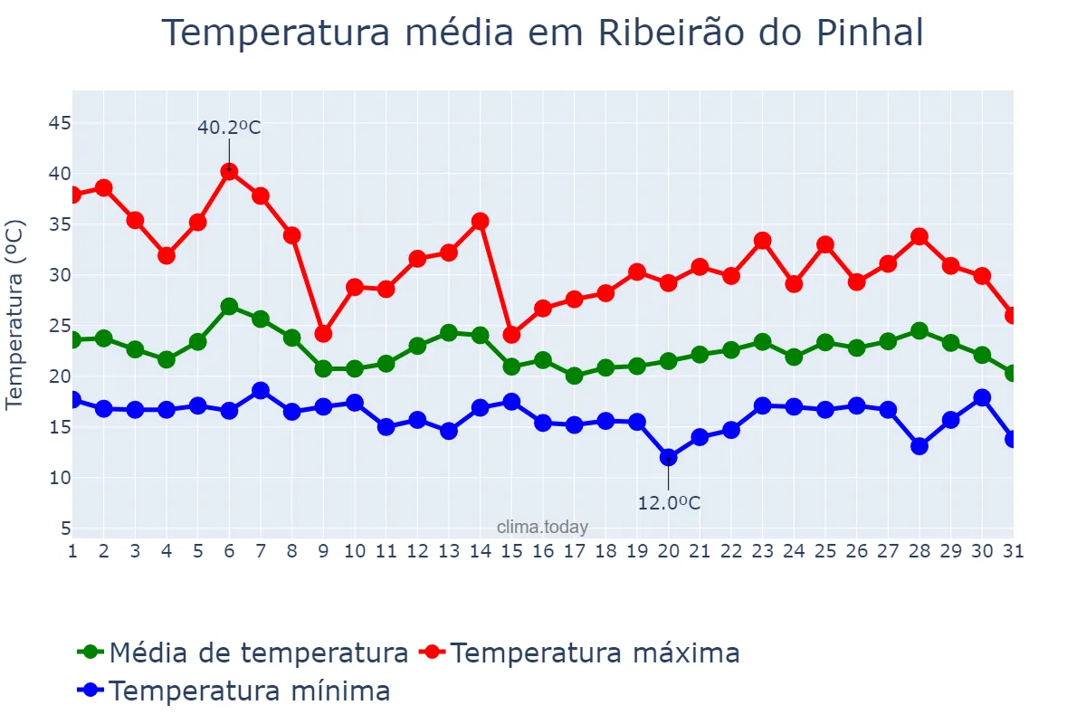 Temperatura em outubro em Ribeirão do Pinhal, PR, BR