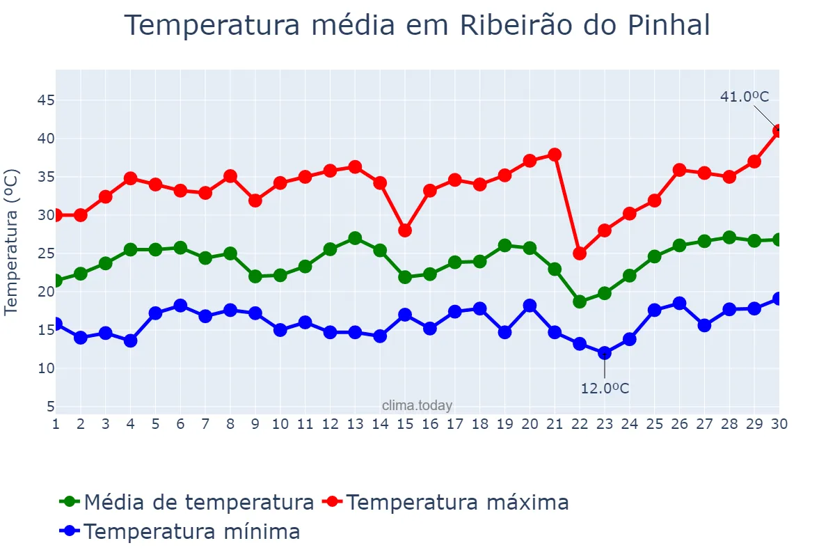 Temperatura em setembro em Ribeirão do Pinhal, PR, BR