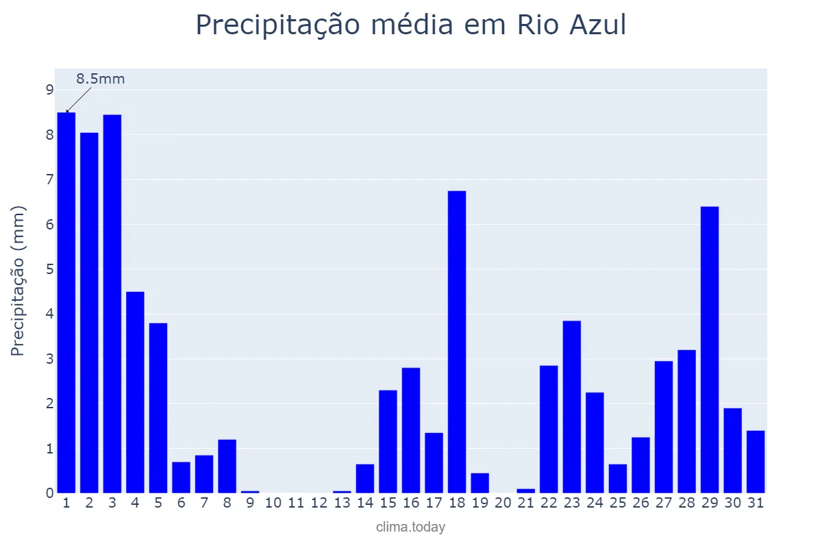 Precipitação em marco em Rio Azul, PR, BR