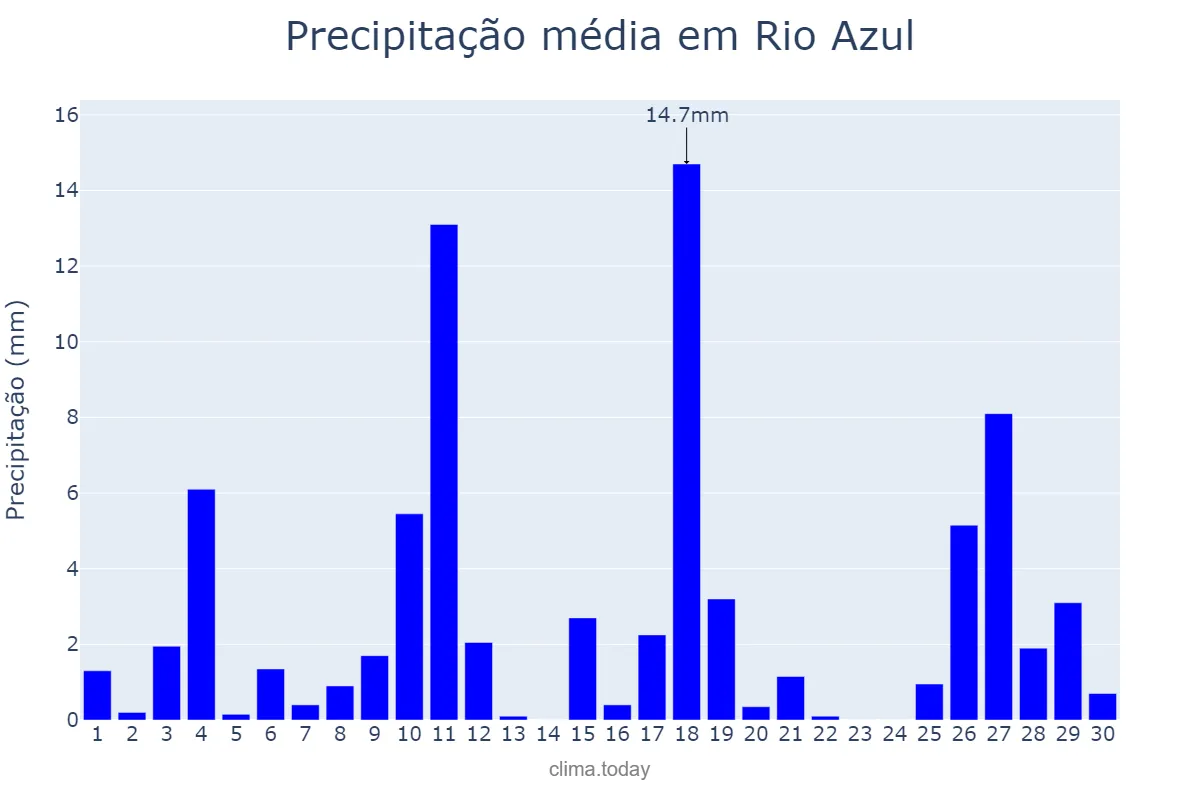Precipitação em novembro em Rio Azul, PR, BR