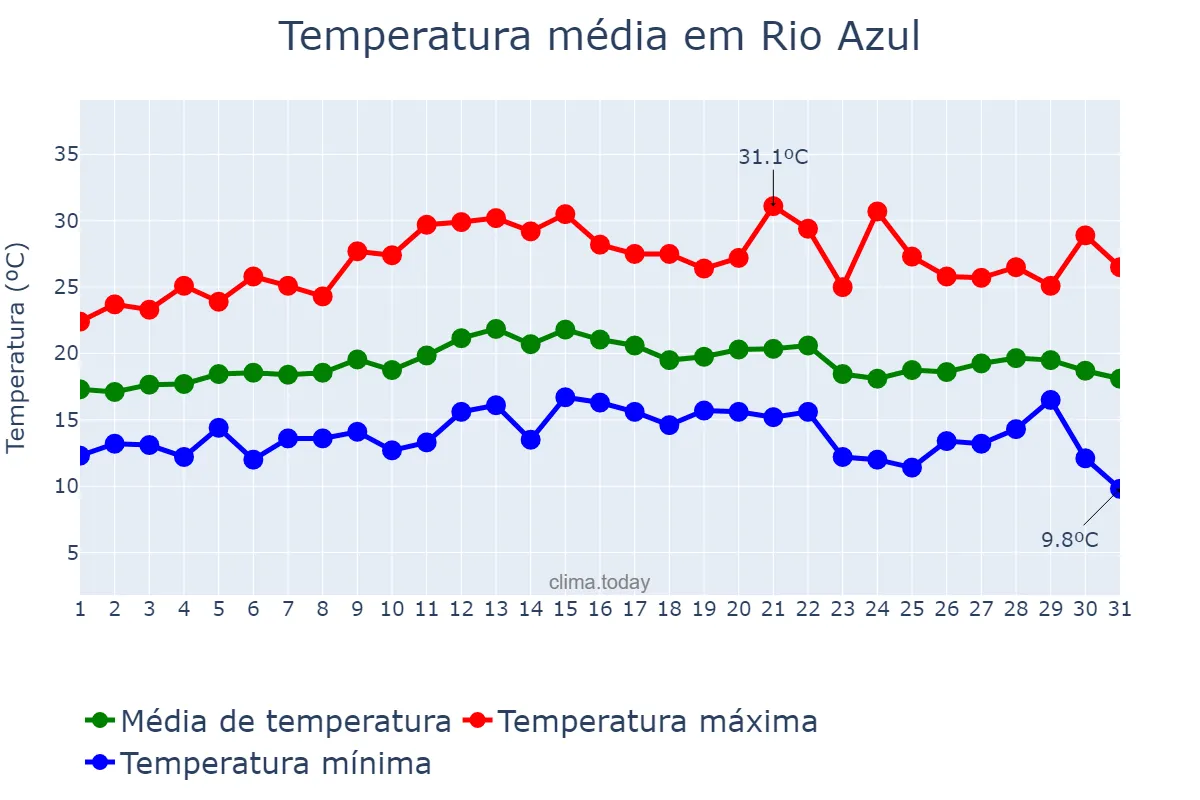 Temperatura em marco em Rio Azul, PR, BR