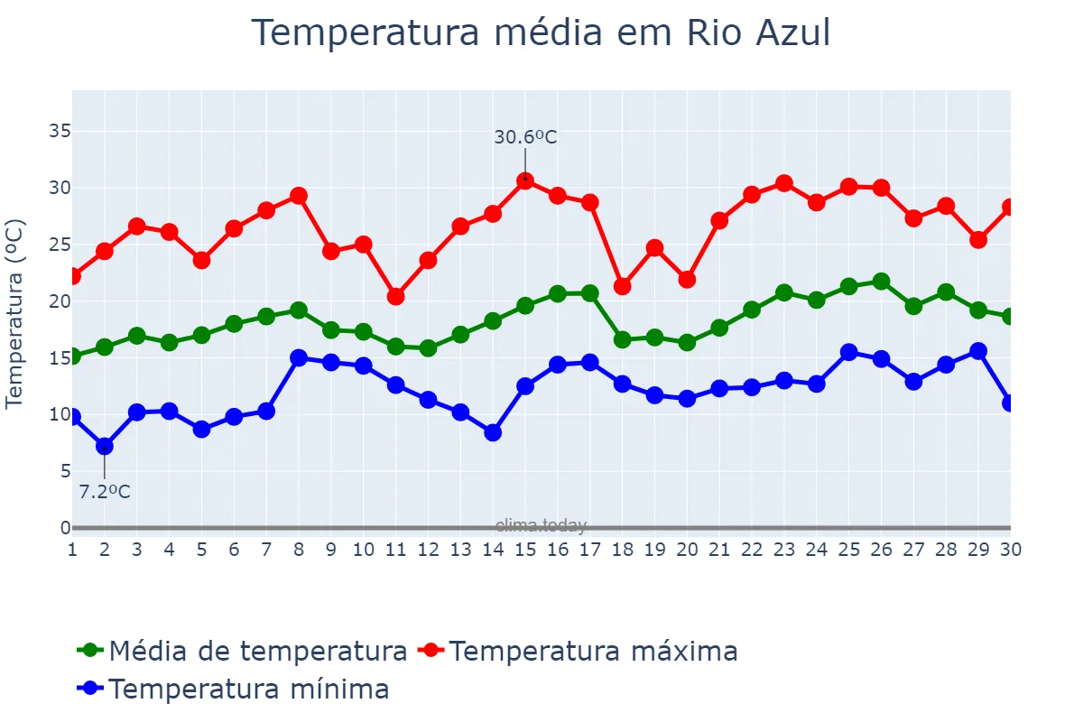Temperatura em novembro em Rio Azul, PR, BR