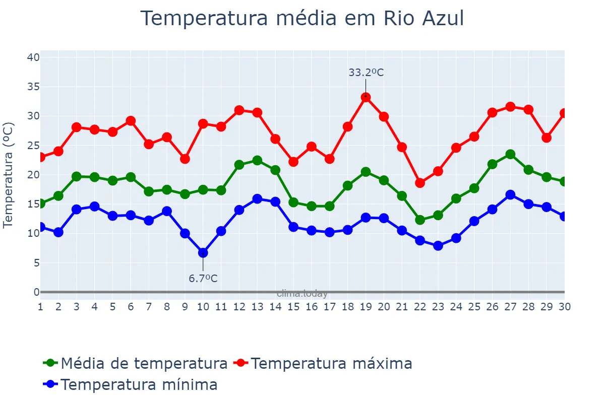 Temperatura em setembro em Rio Azul, PR, BR