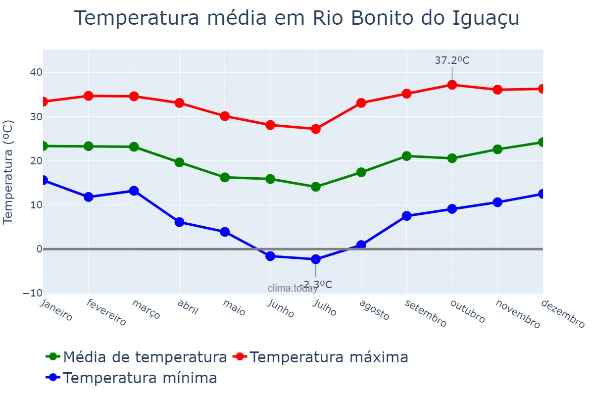 Temperatura anual em Rio Bonito do Iguaçu, PR, BR