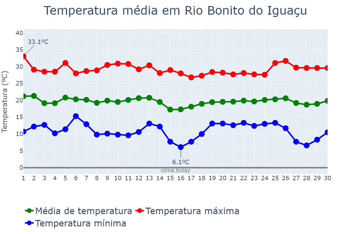 Temperatura em abril em Rio Bonito do Iguaçu, PR, BR