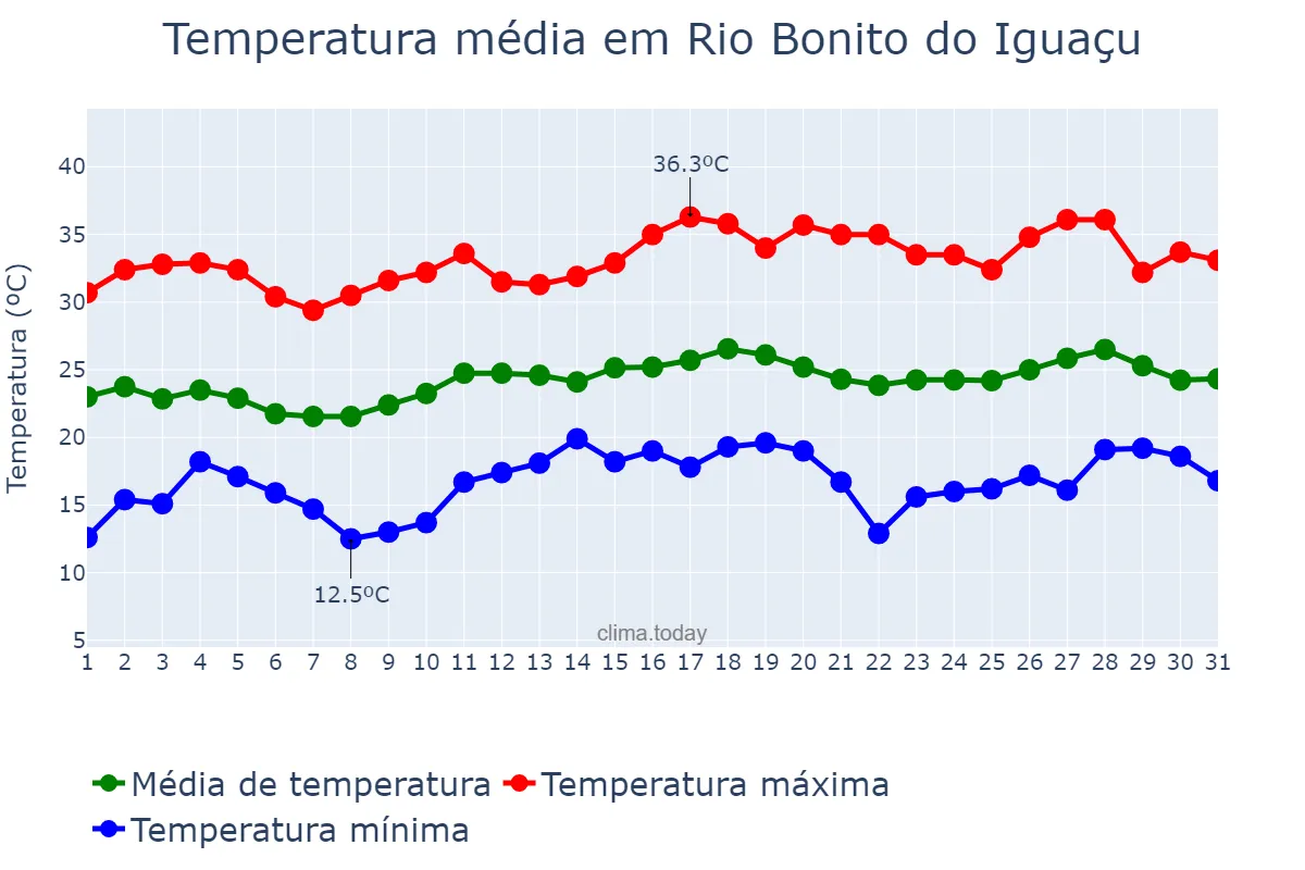 Temperatura em dezembro em Rio Bonito do Iguaçu, PR, BR