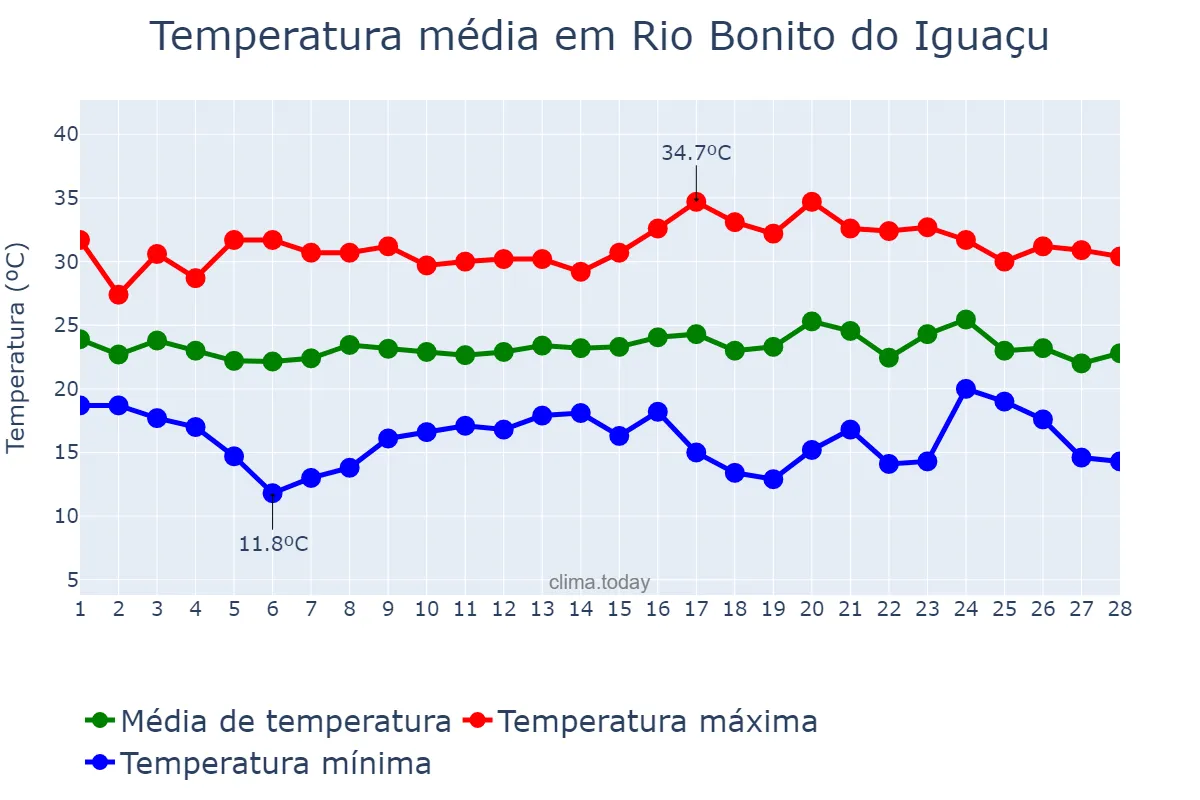 Temperatura em fevereiro em Rio Bonito do Iguaçu, PR, BR