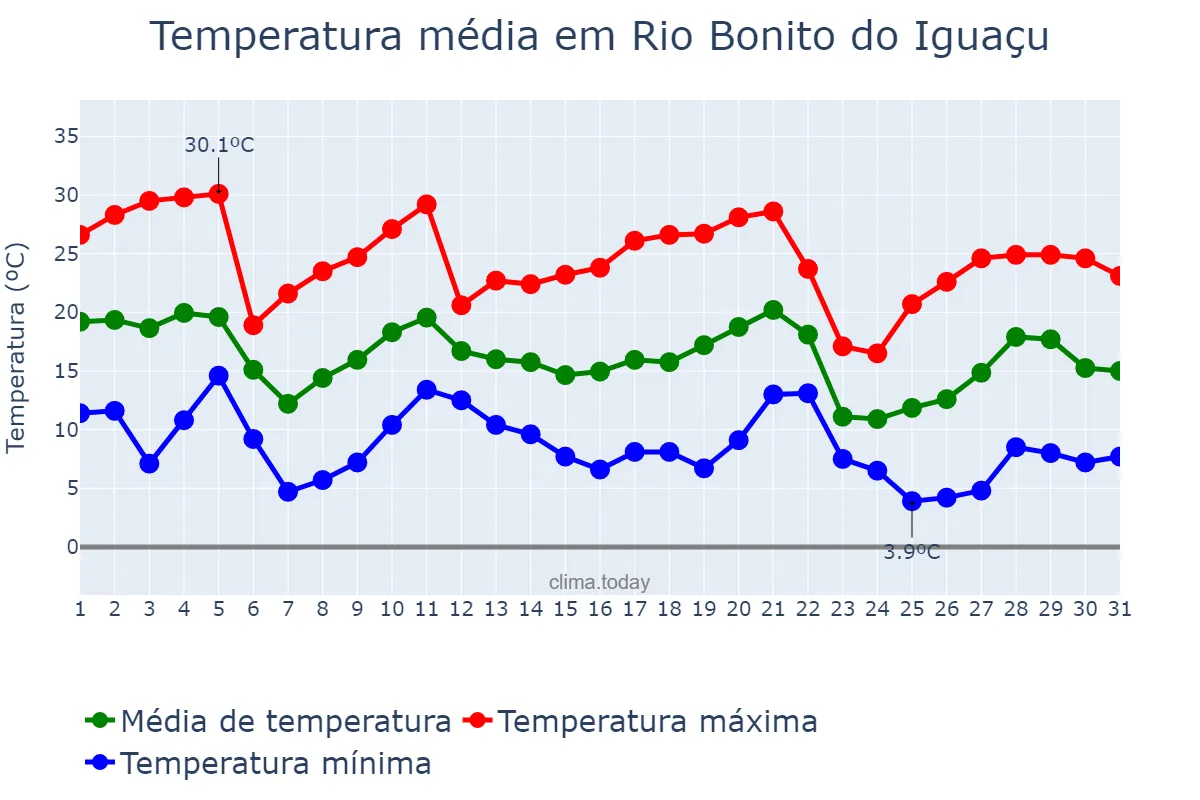 Temperatura em maio em Rio Bonito do Iguaçu, PR, BR