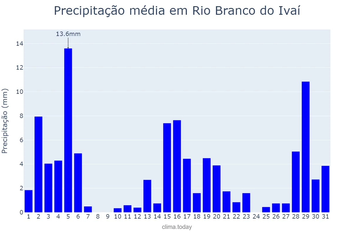 Precipitação em dezembro em Rio Branco do Ivaí, PR, BR