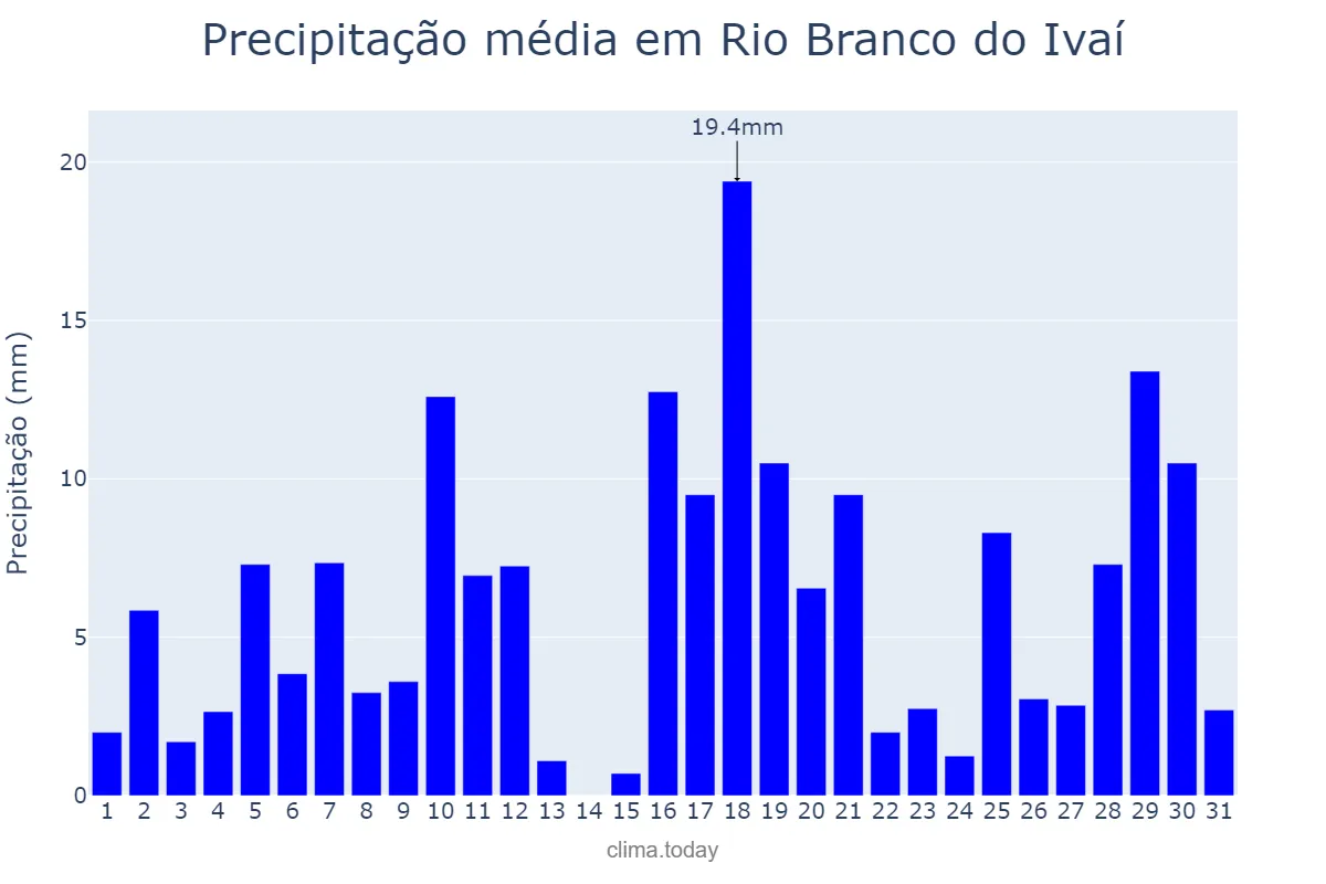 Precipitação em janeiro em Rio Branco do Ivaí, PR, BR