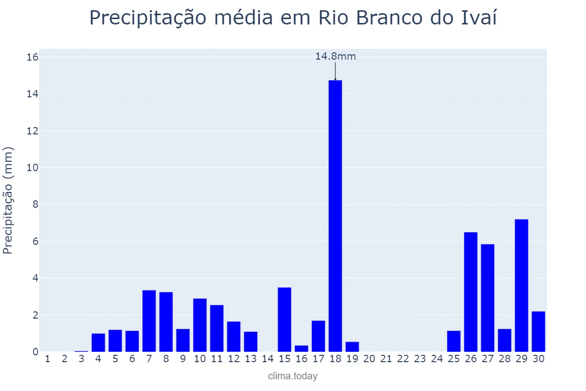 Precipitação em novembro em Rio Branco do Ivaí, PR, BR