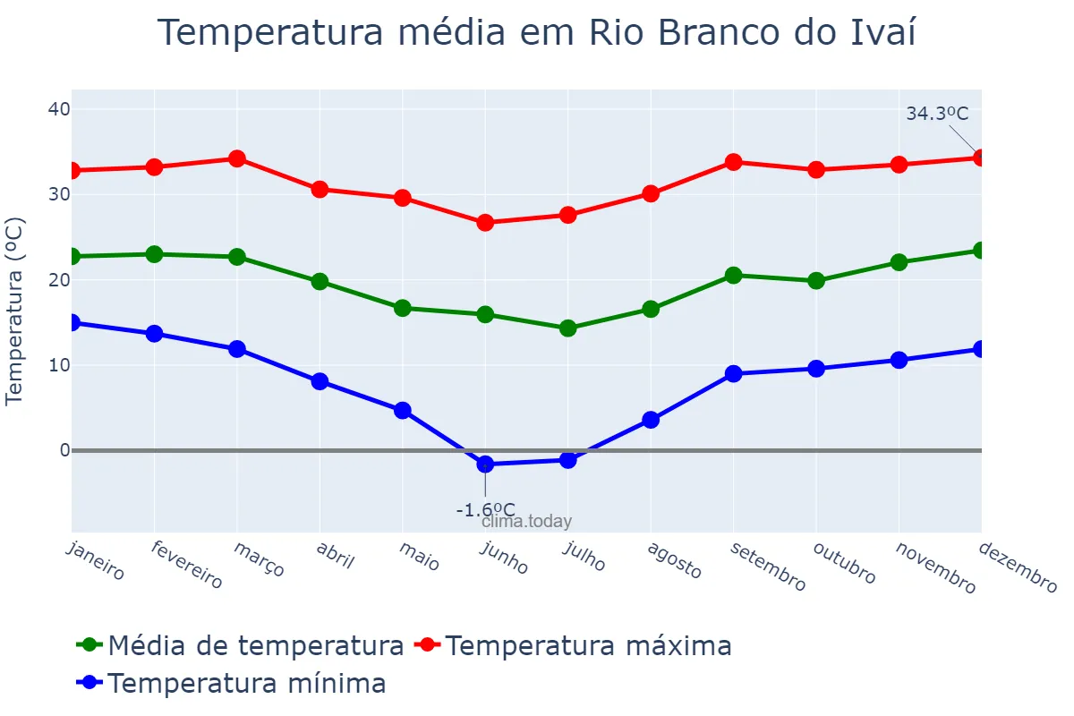 Temperatura anual em Rio Branco do Ivaí, PR, BR
