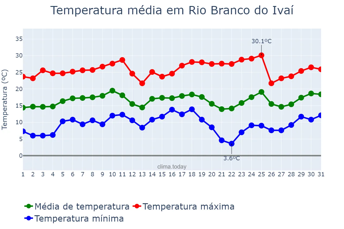 Temperatura em agosto em Rio Branco do Ivaí, PR, BR