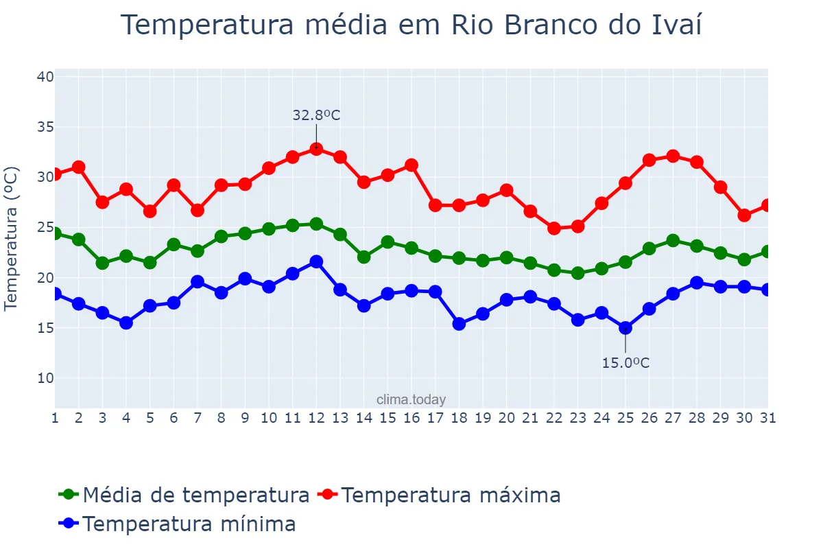 Temperatura em janeiro em Rio Branco do Ivaí, PR, BR