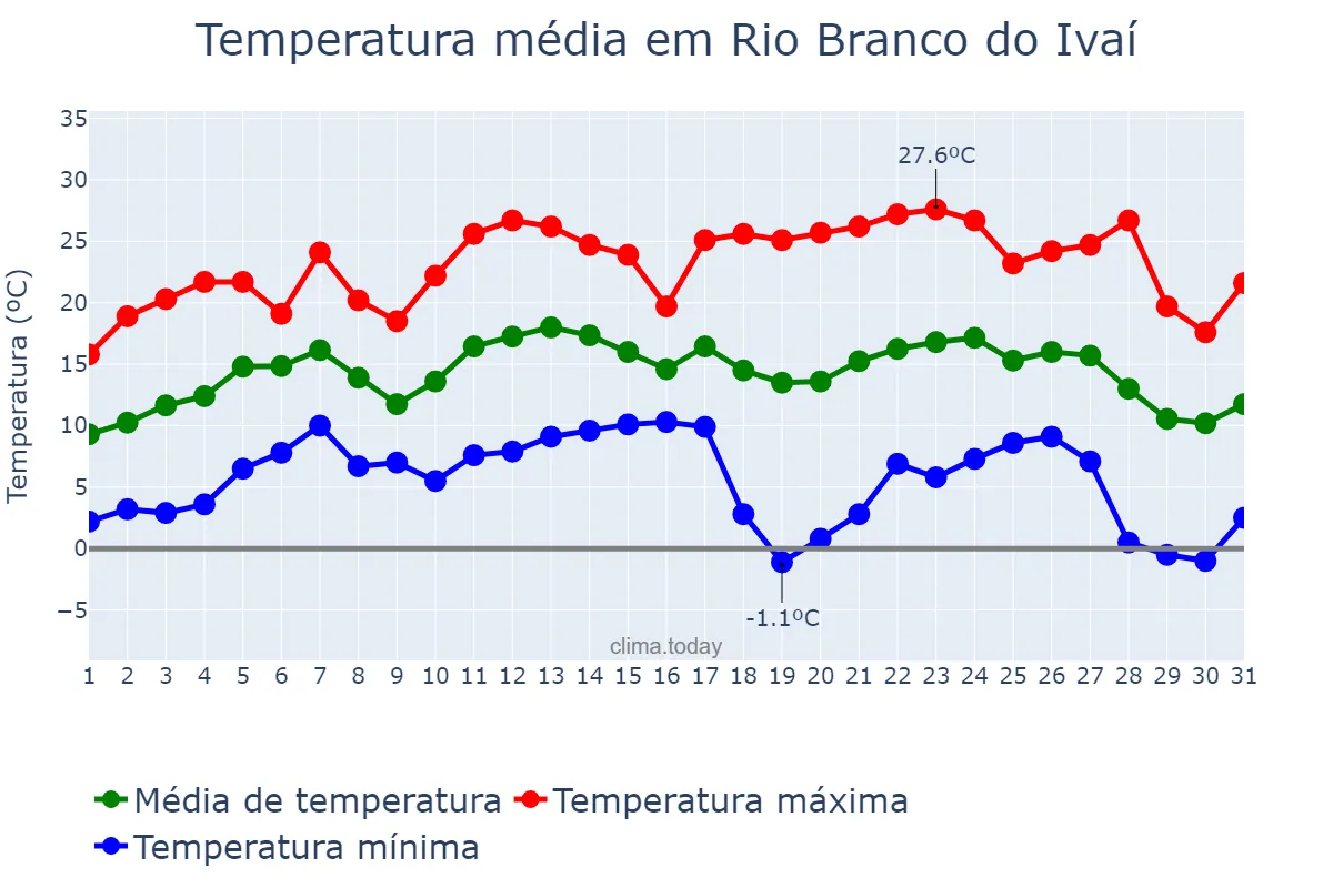 Temperatura em julho em Rio Branco do Ivaí, PR, BR
