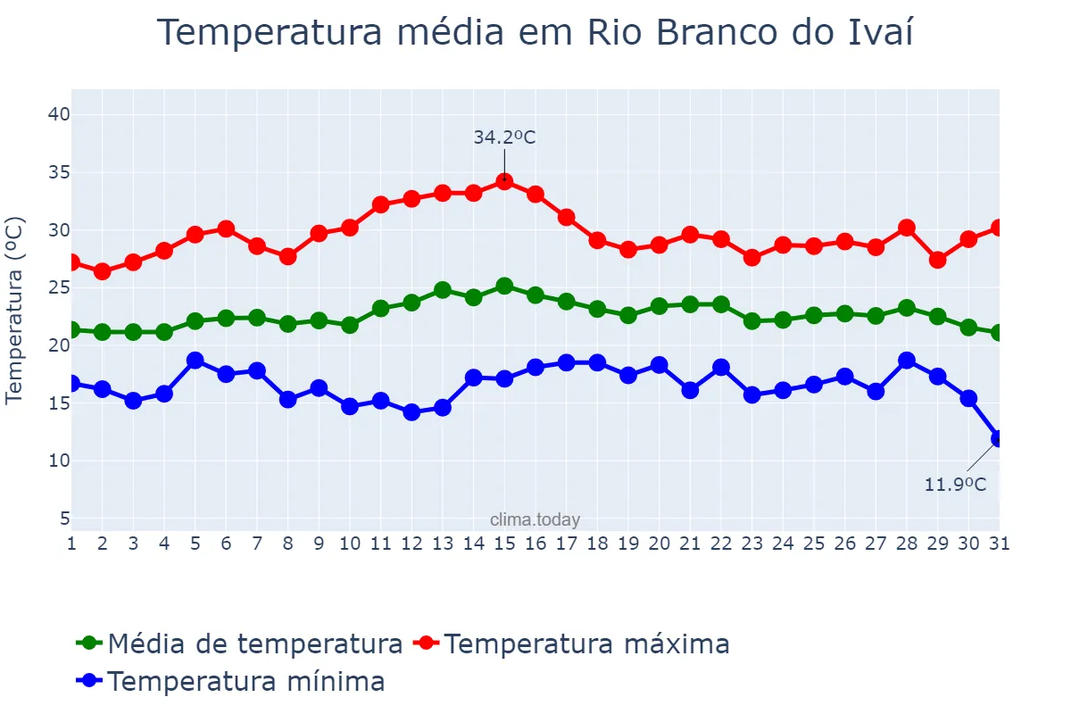 Temperatura em marco em Rio Branco do Ivaí, PR, BR