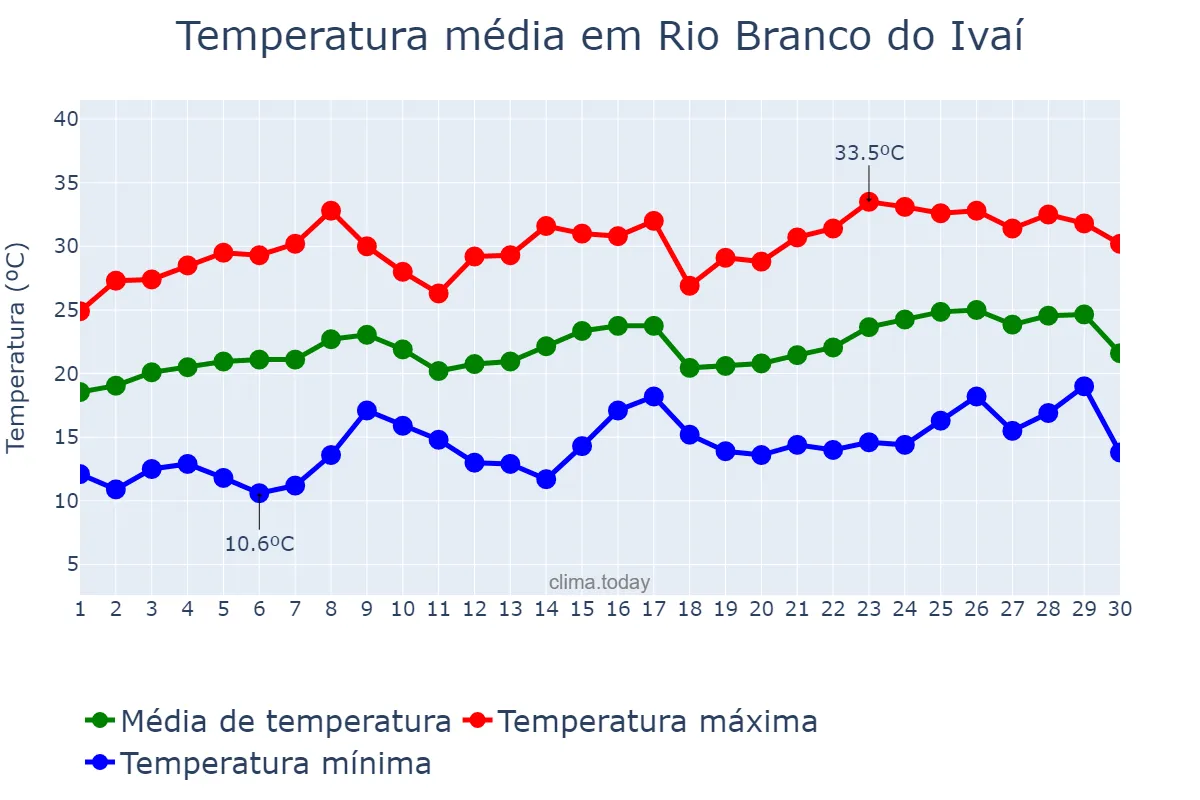 Temperatura em novembro em Rio Branco do Ivaí, PR, BR