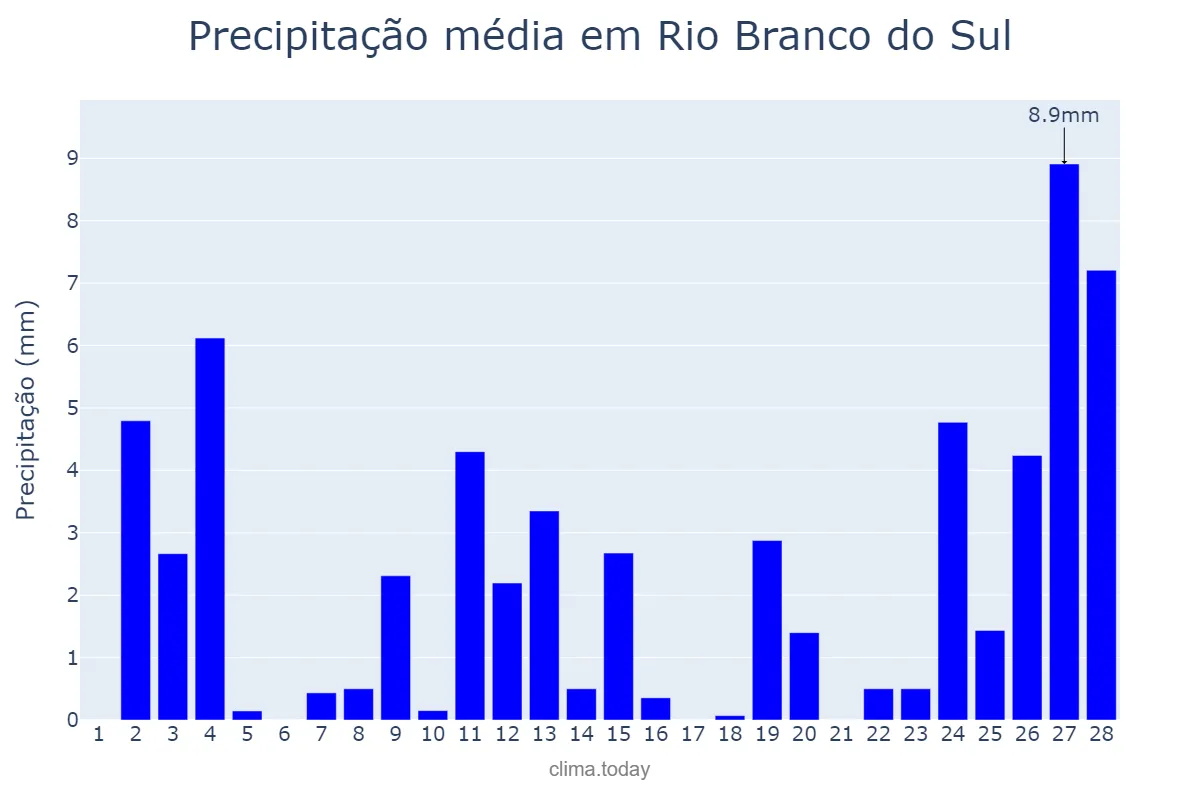 Precipitação em fevereiro em Rio Branco do Sul, PR, BR