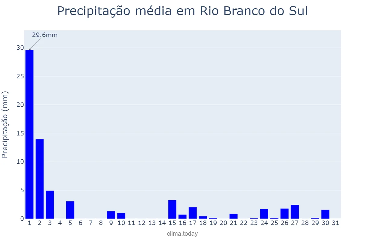 Precipitação em marco em Rio Branco do Sul, PR, BR