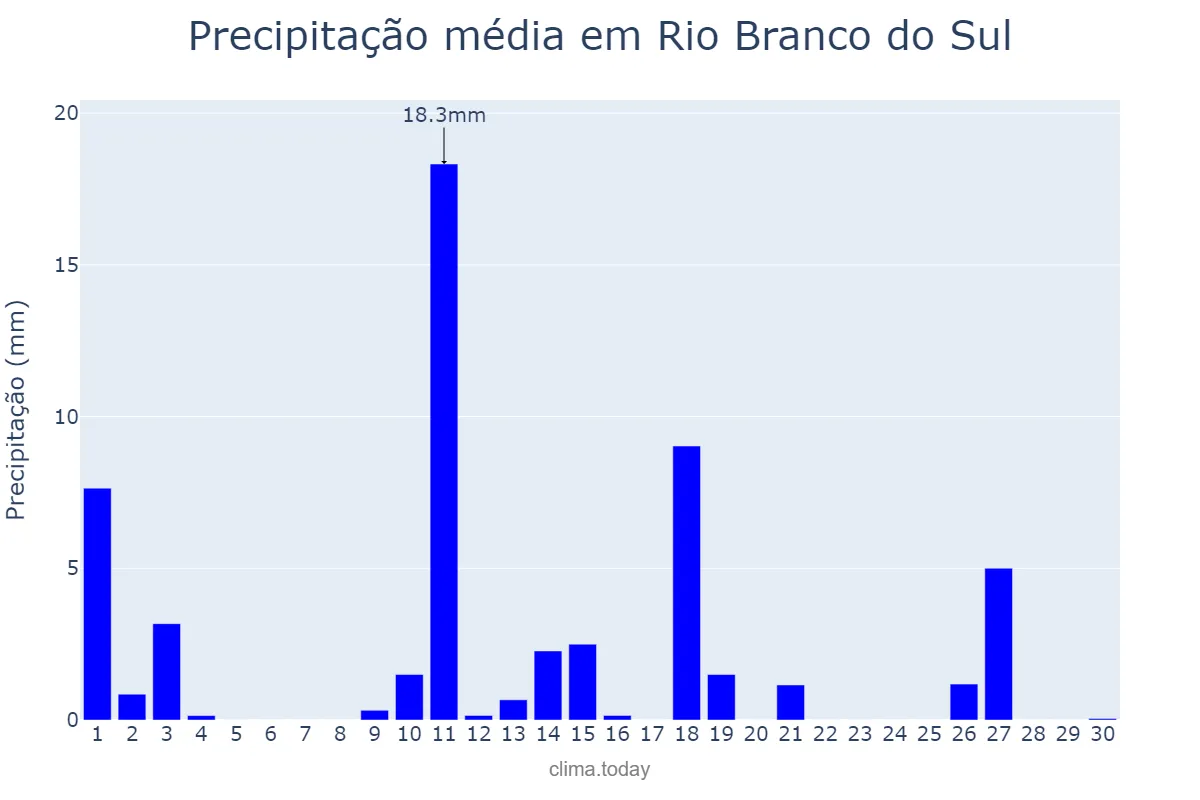 Precipitação em novembro em Rio Branco do Sul, PR, BR