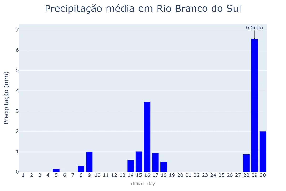 Precipitação em setembro em Rio Branco do Sul, PR, BR