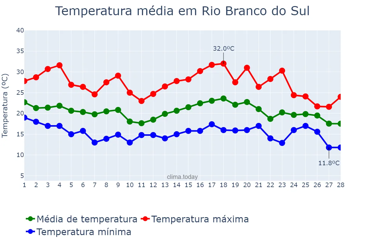 Temperatura em fevereiro em Rio Branco do Sul, PR, BR