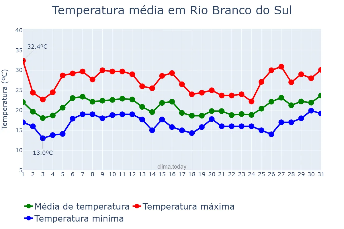 Temperatura em janeiro em Rio Branco do Sul, PR, BR