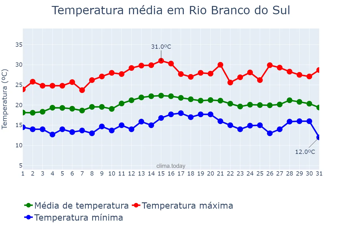 Temperatura em marco em Rio Branco do Sul, PR, BR