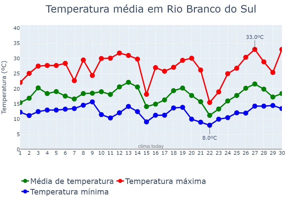 Temperatura em setembro em Rio Branco do Sul, PR, BR