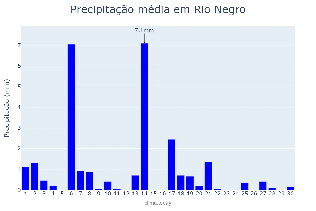 Precipitação em abril em Rio Negro, PR, BR