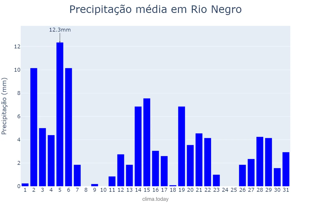 Precipitação em dezembro em Rio Negro, PR, BR